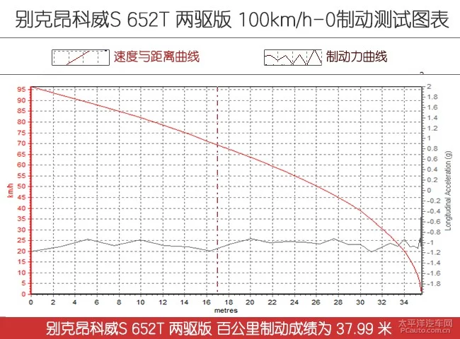 加了“S”真不一样 测试昂科威S 652T两驱版