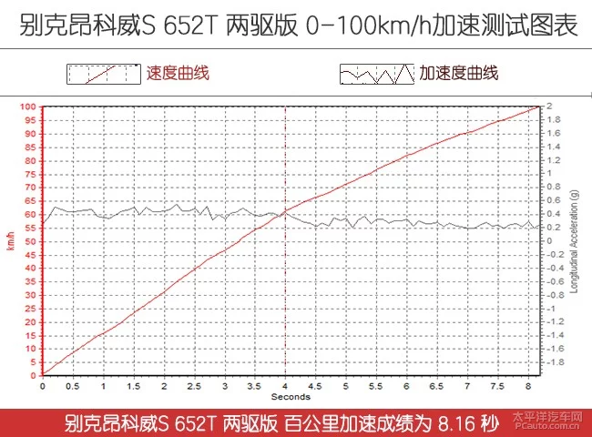 加了“S”真不一样 测试昂科威S 652T两驱版