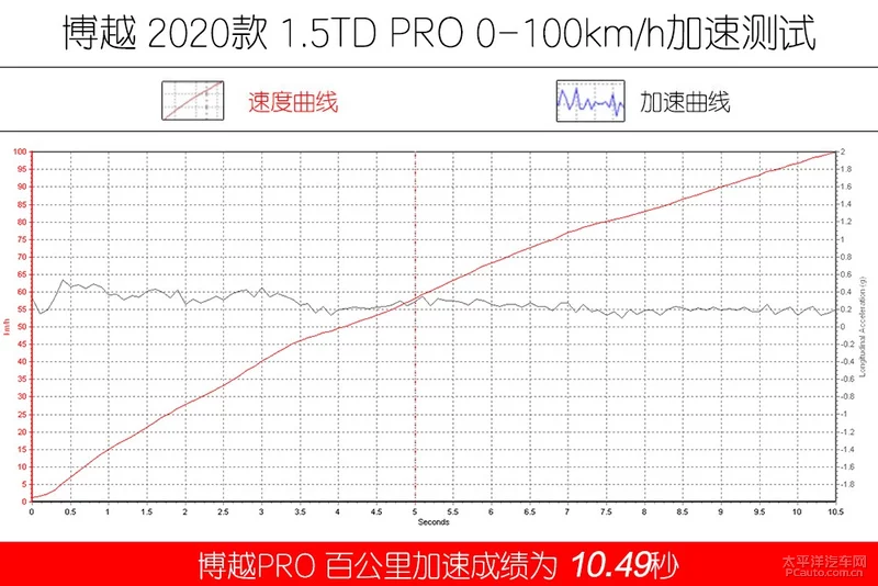 加后缀就能卖得好？荣威RX5 PLUS/博越PRO对比测试