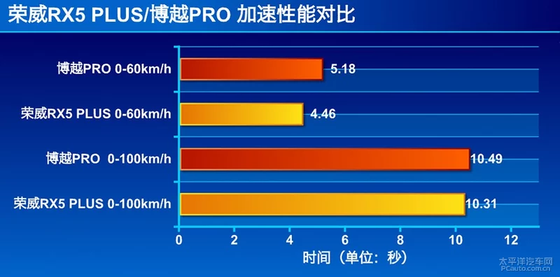 加后缀就能卖得好？荣威RX5 PLUS/博越PRO对比测试