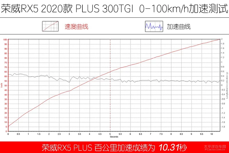 加后缀就能卖得好？荣威RX5 PLUS/博越PRO对比测试