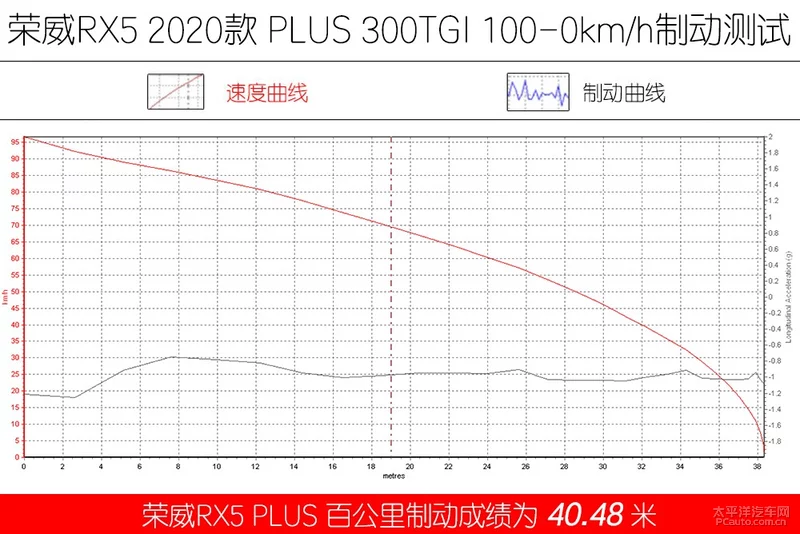 加后缀就能卖得好？荣威RX5 PLUS/博越PRO对比测试