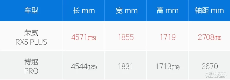 加后缀就能卖得好？荣威RX5 PLUS/博越PRO对比测试