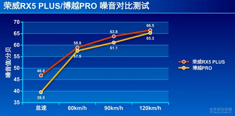 加后缀就能卖得好？荣威RX5 PLUS/博越PRO对比测试