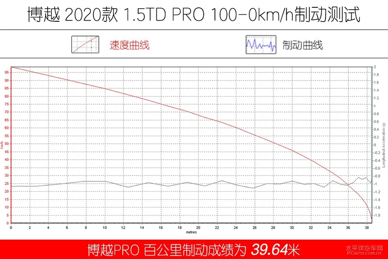 加后缀就能卖得好？荣威RX5 PLUS/博越PRO对比测试