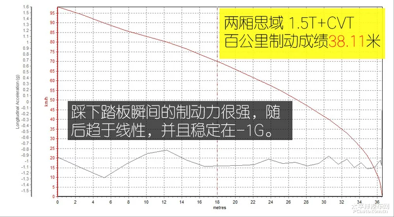 不讲情怀也绕不开它 测试两厢思域1.5T+CVT