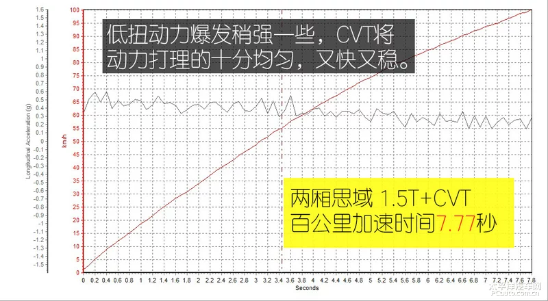 不讲情怀也绕不开它 测试两厢思域1.5T+CVT