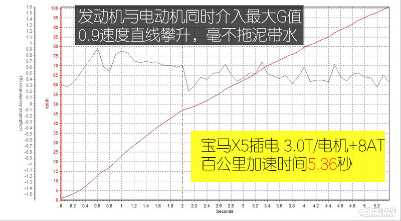 宝马X5插电测试