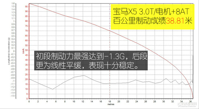 宝马X5插电测试