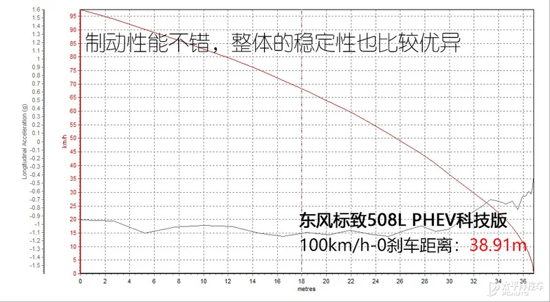 品质感越级 测试东风标致508L PHEV