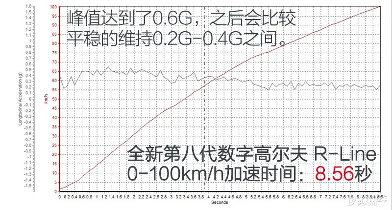 数字化的新面孔 测试全新第八代高尔夫