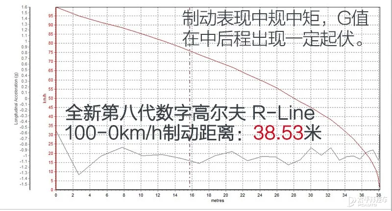 数字化的新面孔 测试全新第八代高尔夫