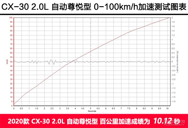 精致生活跑旅魅力 测试MAZDA CX-30