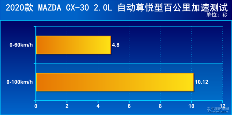 精致生活跑旅魅力 测试MAZDA CX-30