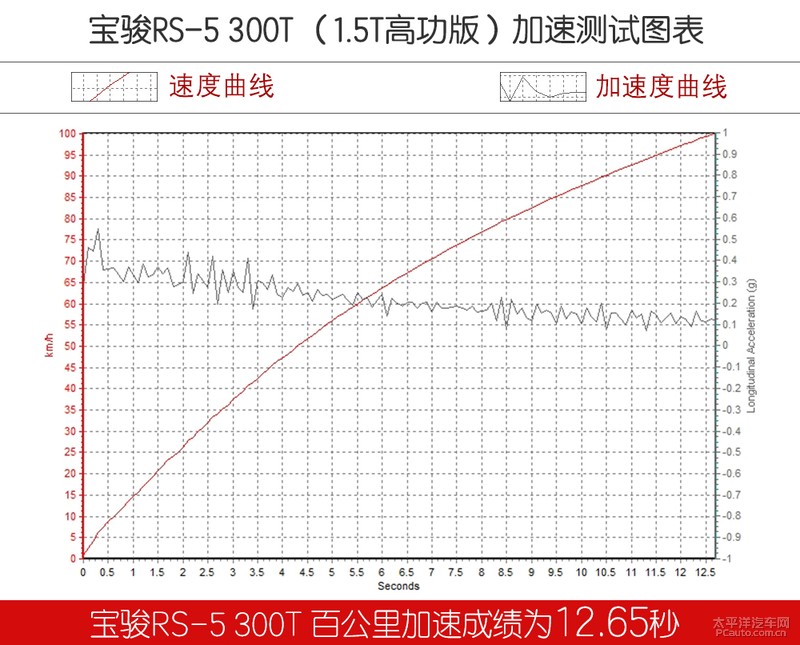 多给你30匹马力 测试新宝骏RS-5 1.5T高功版