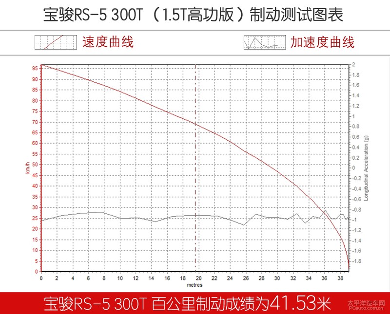 多给你30匹马力 测试新宝骏RS-5 1.5T高功版