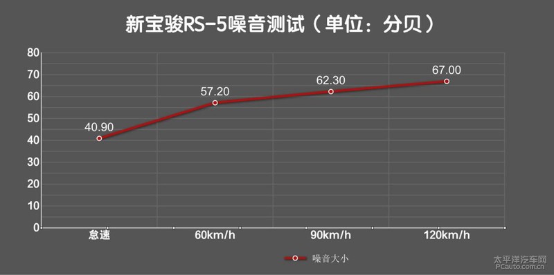 多给你30匹马力 测试新宝骏RS-5 1.5T高功版