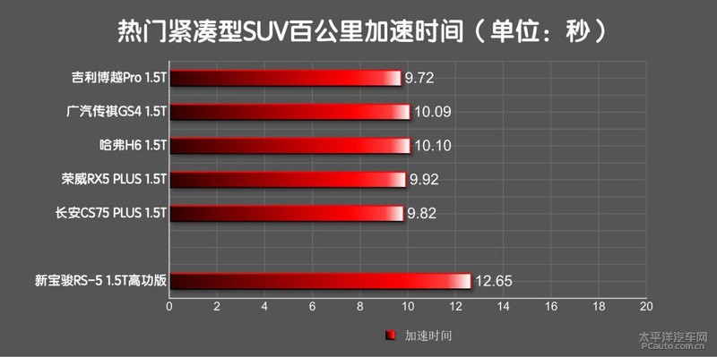 多给你30匹马力 测试新宝骏RS-5 1.5T高功版