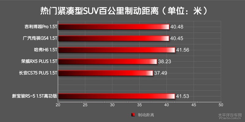 多给你30匹马力 测试新宝骏RS-5 1.5T高功版