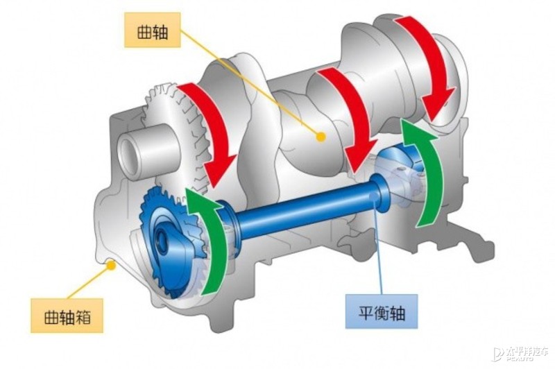 所以为了整体的nvh,平衡轴装置还是不能省的;利用了波的干涉原理,提供