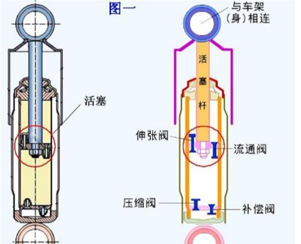减震器的基本原理很简单,就是一个活塞,里面有液压油用来限制活塞的