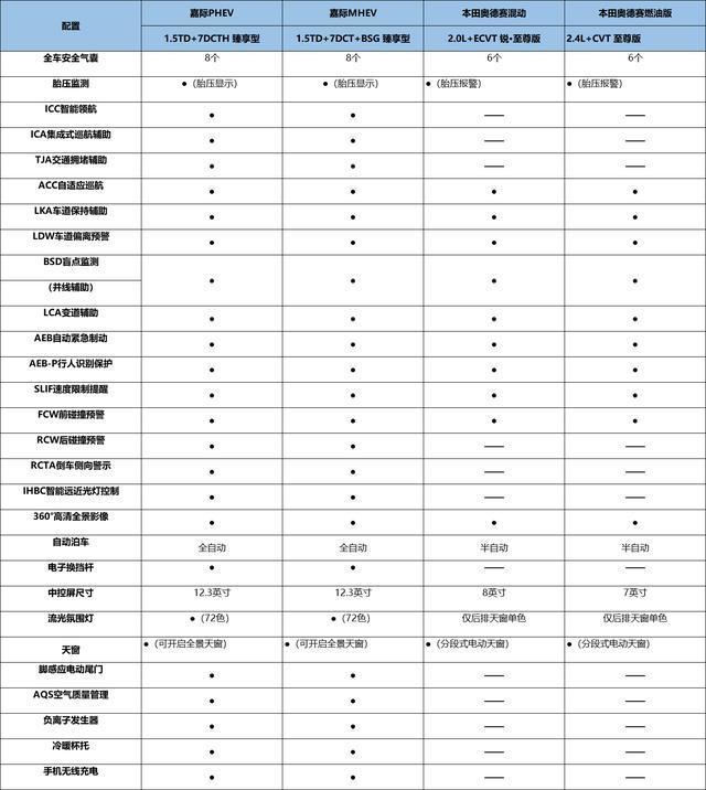 混动奥德赛保养周期表图片