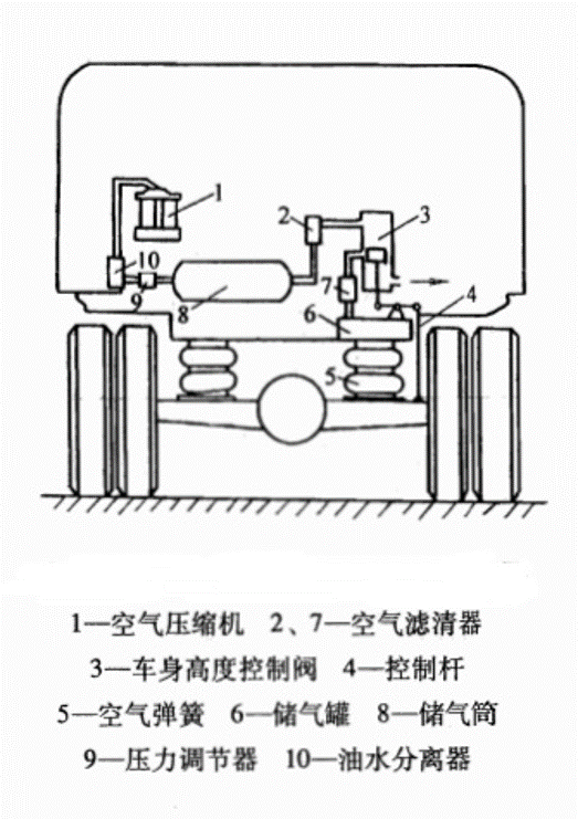 弹簧式非独立悬架指的是非独立悬架中的弹性元件采用空气弹簧时的悬架