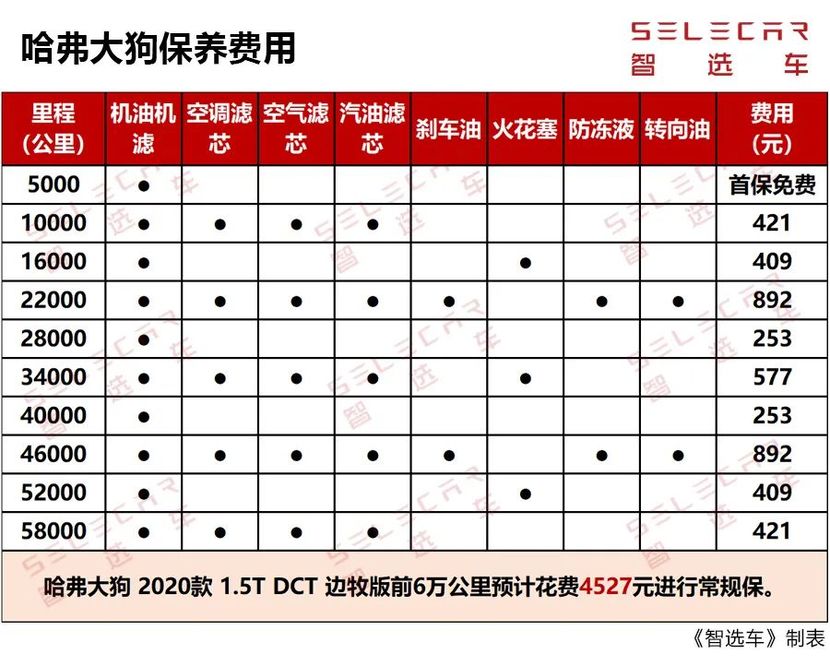 哈弗汽车保养明细表图片