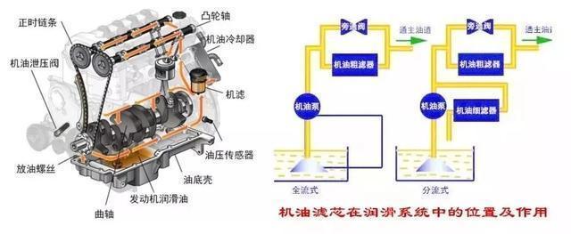 汽车只换机油,不换滤清器,有啥后果?