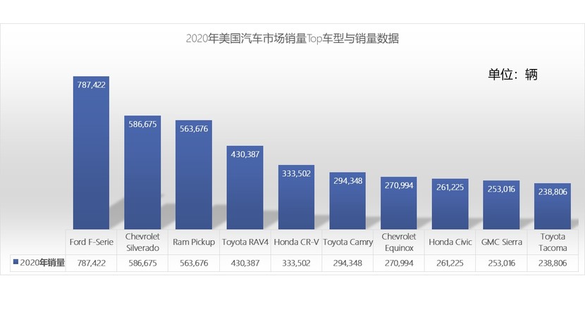 美國人依然最愛皮卡 2020年美國汽車銷量top10車型出爐