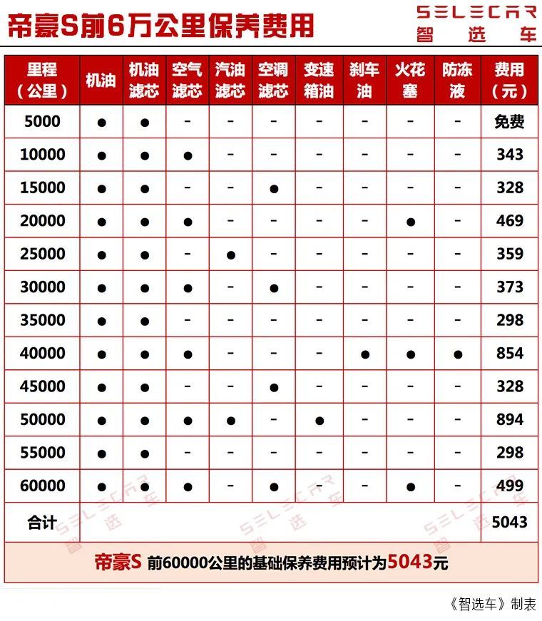 吉利车型上都有搭载,因此吉利帝豪s相对应发动机的保养费用很容易找到