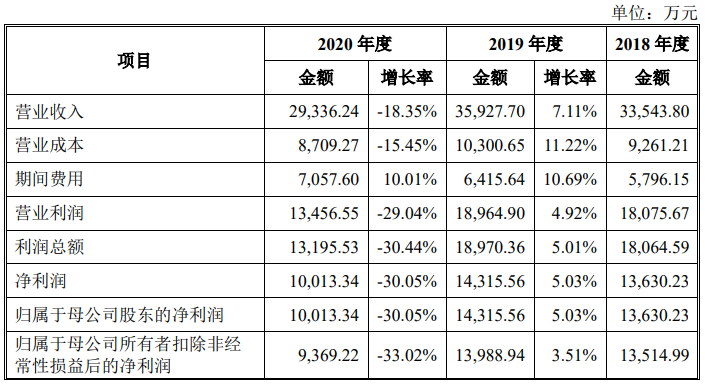 中汽试验场寻求上市，已连续三年盈利超1亿