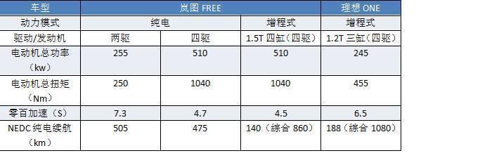 集东风所有“精华”，扭矩超1000牛米，岚图FREE比理想ONE更香？