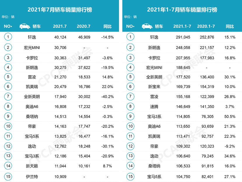 7月五大轿车“销冠”出炉：轩逸狂卖4万台，吉利星瑞反超速腾？