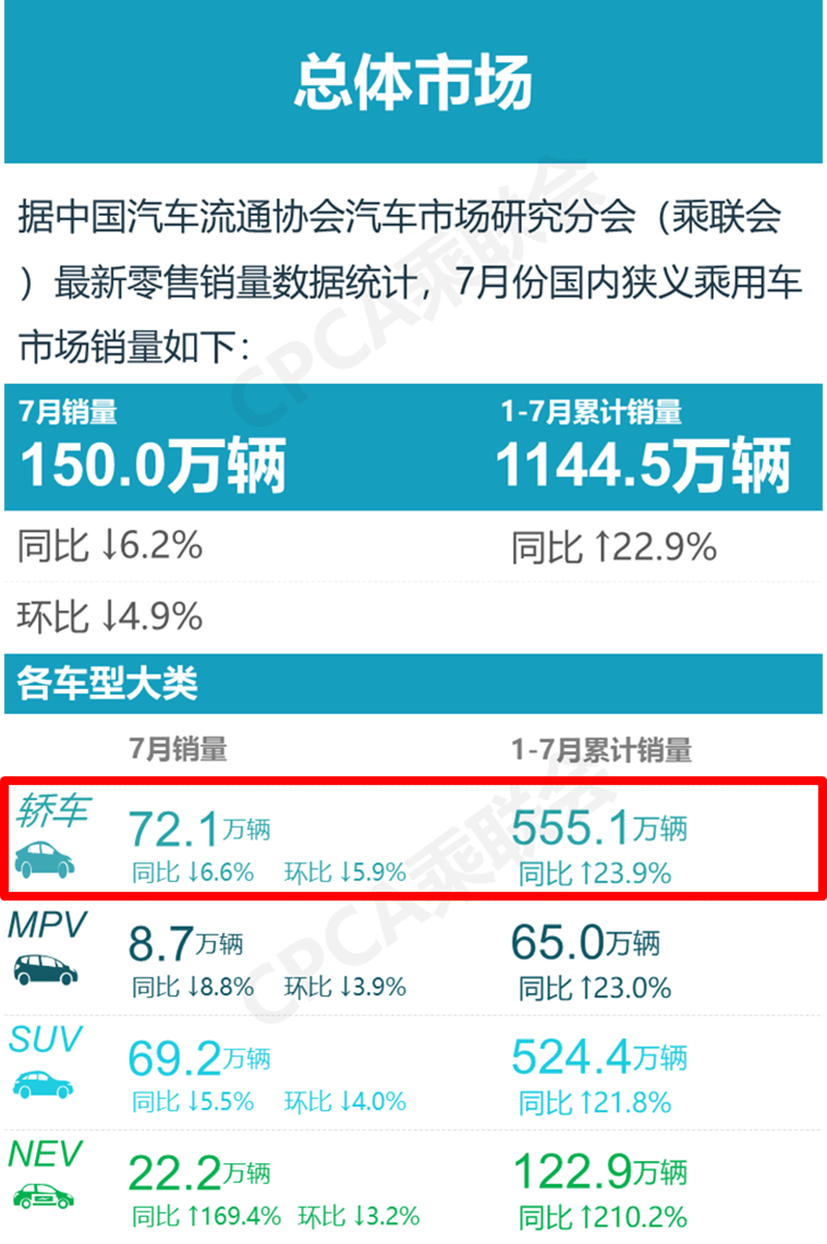 7月五大轿车“销冠”出炉：轩逸狂卖4万台，吉利星瑞反超速腾？