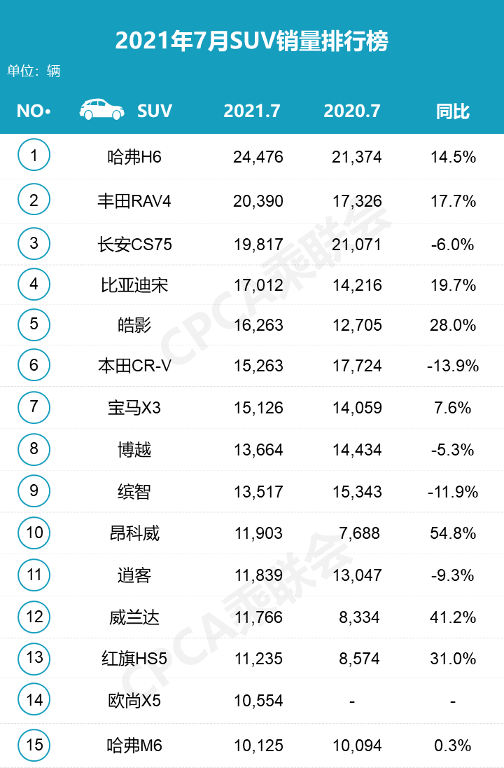 7月五大轿车“销冠”出炉：轩逸狂卖4万台，吉利星瑞反超速腾？