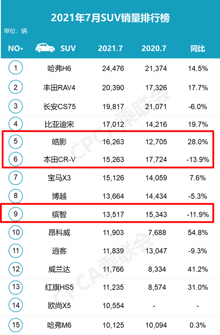 7月五大轿车“销冠”出炉：轩逸狂卖4万台，吉利星瑞反超速腾？