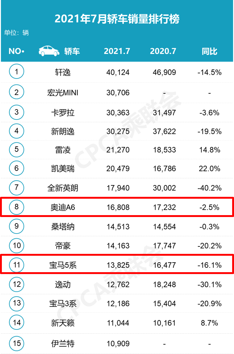 7月五大轿车“销冠”出炉：轩逸狂卖4万台，吉利星瑞反超速腾？