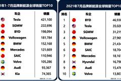 上汽乘用车8月新能源同比猛增390%、连续6个月破万