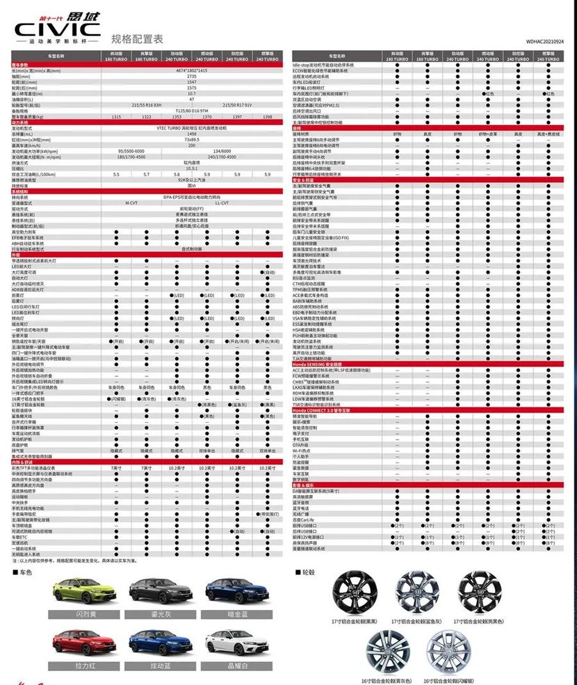 全系标配10气囊,两款车型自带尾翼,全新本田思域配置表曝光