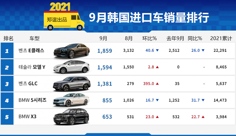 「韩系动向509」韩国9月进口车销量排行，特斯拉超越奥迪