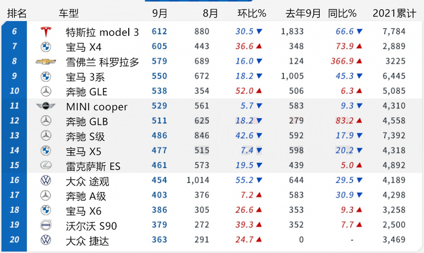 「韩系动向509」韩国9月进口车销量排行，特斯拉超越奥迪