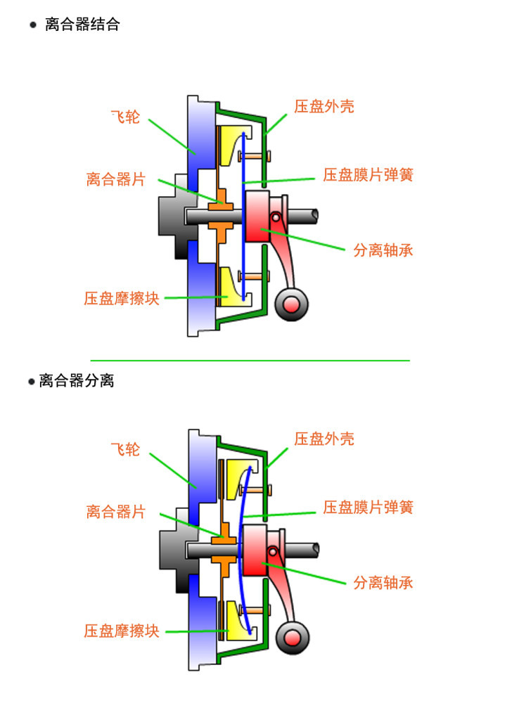 汽车压盘工作原理图图片