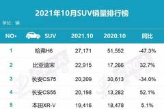 10月份SUV销量排名：途观暴跌，长安CS55系列成最大黑马