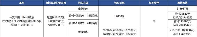 7千补贴+优惠1万2，老车主买丰田RAV4荣放划算？