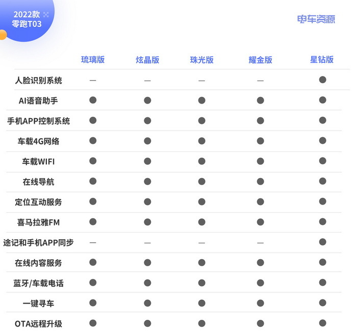 配置,動力全面升級 2022款零跑t03怎麼選