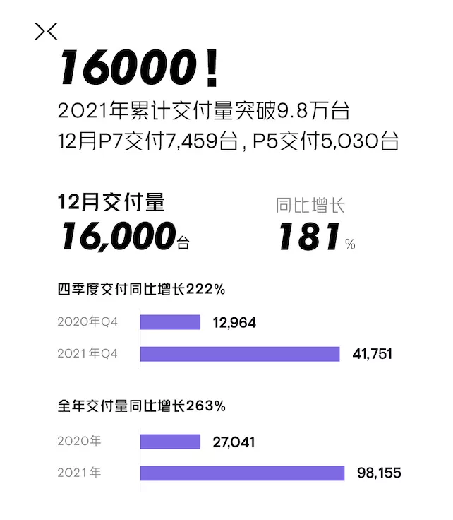 凭啥小鹏汽车是2021年新势力造车No.1？