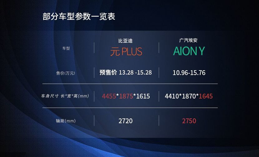 “四方约架 全维评测”，比亚迪元PLUS真的有点强