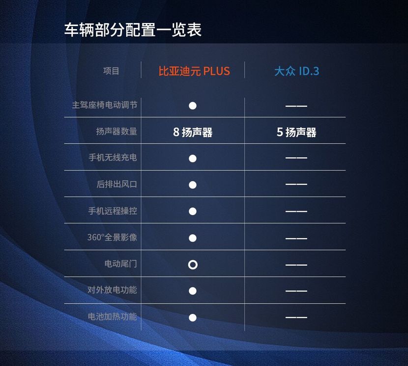 “四方约架 全维评测”，比亚迪元PLUS真的有点强