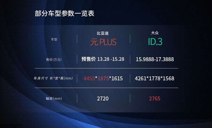 “四方约架 全维评测”，比亚迪元PLUS真的有点强